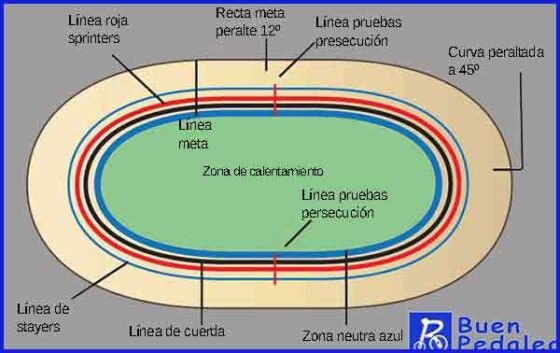 Imagen partes de un velodromo o pista ciclismo